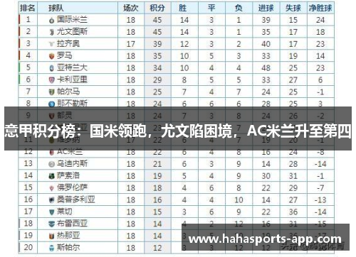 意甲积分榜：国米领跑，尤文陷困境，AC米兰升至第四